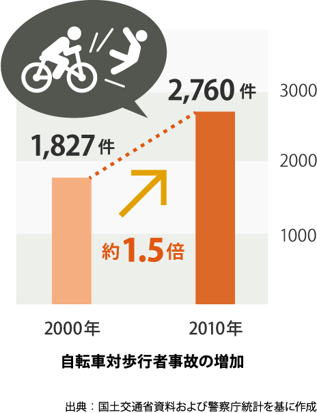 自転車対歩行者事故の増加、出展：国土交通省資料および警察庁統計を基に作成