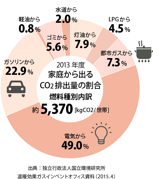 2013年度：家庭から出るCO2排出量の割合