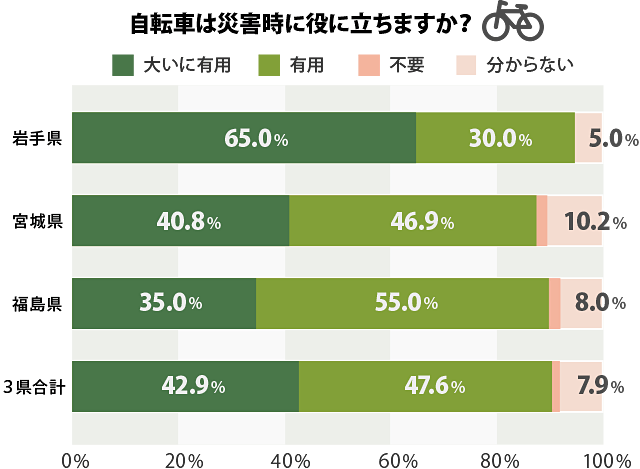 自転車は災害時に約に立ちますか？