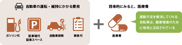 自動車の運転・維持にかかる費用（ガソリン代、駐車場代・駐車スペース、自動車保険、車検代）＋将来的にみると、医療費（運動不足を解消してくれる自転車は、健康増進のために有効と注目されている）