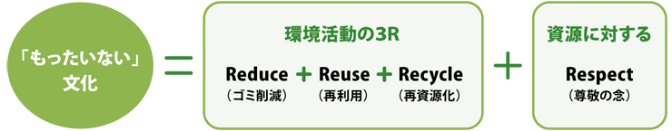 「もったいない」文化＝環境活動の3R[Reduce（ゴミ削減）]＋[Reuse（再利用）]＋[Recycle（再資源化）]＋資源に対する[Respect（尊敬の念）]