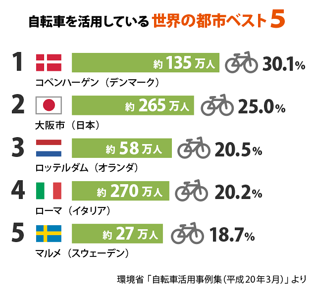 自転車を活用している世界の都市ベスト5