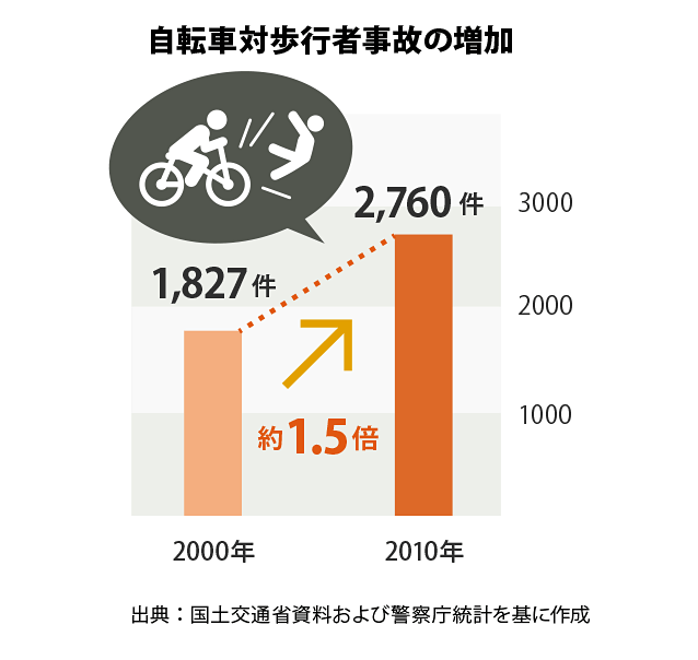自転車対歩行者事故の増加